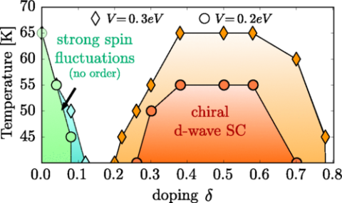 Towards entry "Predicted chiral d-wave superconductivity found in ad-atom systems!"