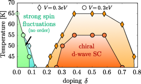 Towards entry "Predicted Superconductivity in Sn:Si(111) found experimentally"