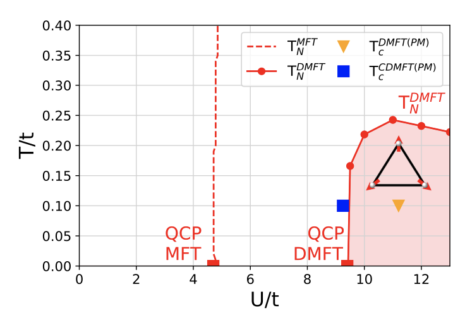 Towards entry "Mott insulating states with competing orders in the triangular lattice Hubbard model"