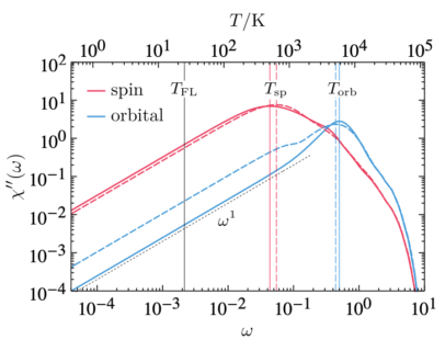 Towards entry "Tree Tensor-Network Real-Time Multiorbital Impurity Solver: Spin-Orbit Coupling and Correlation Functions in Sr2RuO4"