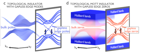 Towards entry "New Nature Comm. article: Mott insulators with boundary zeros"