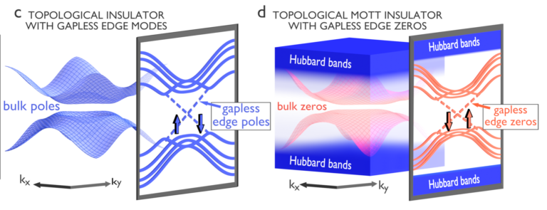 New Nature Comm. article: Mott insulators with boundary zeros