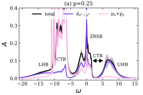 Towards entry "New Preprint: Single- and two-particle observables in the Emery model: a dynamical mean-field perspective"