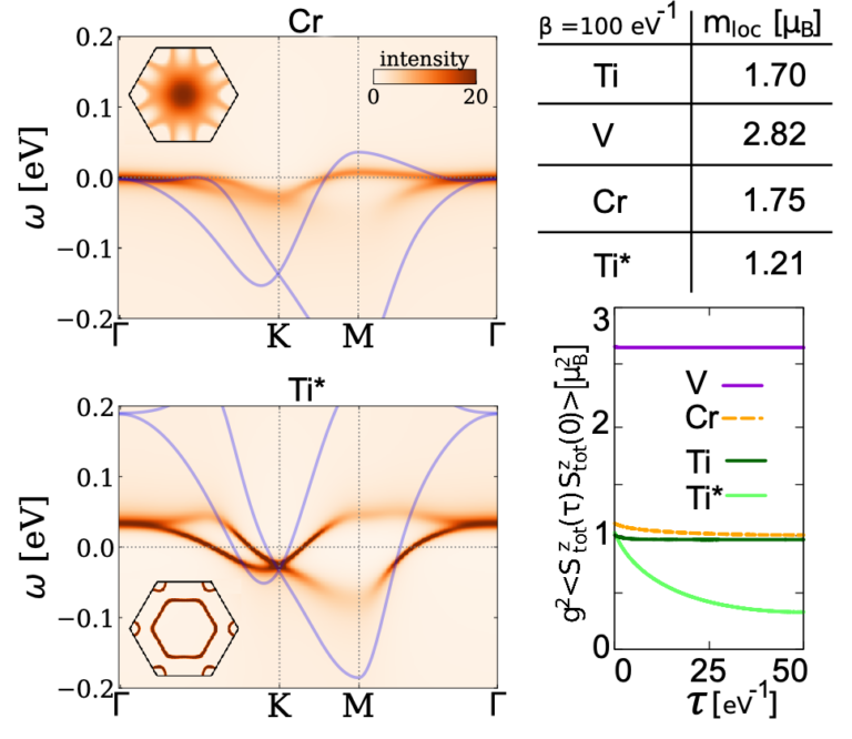 New Preprint: Correlated adatoms on SiC