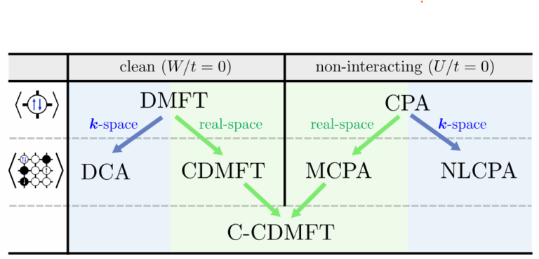 Real-space quantum embedding for disorder and correlations with C-CDMFT